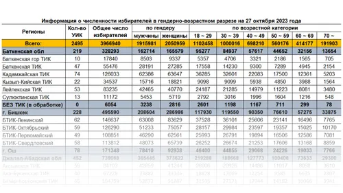 Динамика по спискам избирателей на 27 октября 2023 года